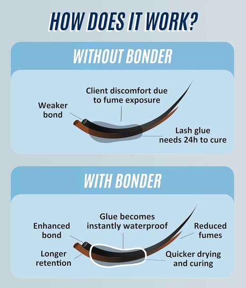 Extra Bonder for Lash Extensions 15ml + Gel Remover 15ml - Stacy Lash/Eyelash Extension Sealer/Reduces Lash Extension Glue Fumes/GBL Free/Lash Adhesive Dissolution time - 60 Sec/Pleasant Smell