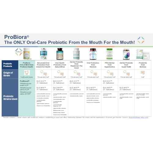 ProBiora Oral-Care Chewable Probiotic Tablets | Probiotic Supplement for Women & Men | Healthier Teeth & Gums | Fresher Breath | Whiter Teeth | 60 Count | Mint