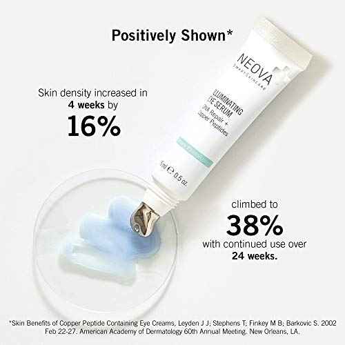 NEOVA SmartSkincare Illuminating Eye Serum with DNA Repair Enzymes and Copper Peptide provides an instant wrinkle-masking effect.