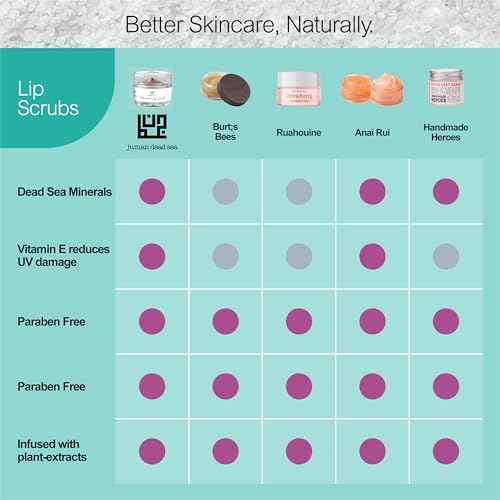Juman Dead Sea Minerals Lip Care Set Trio | Lip Exfoliator Scrubs & Moisturizing Lip Balms | Ultra Gift Set | Hydrates & Protects | With Essential Oils | Vegan | SLS & Paraben-Free