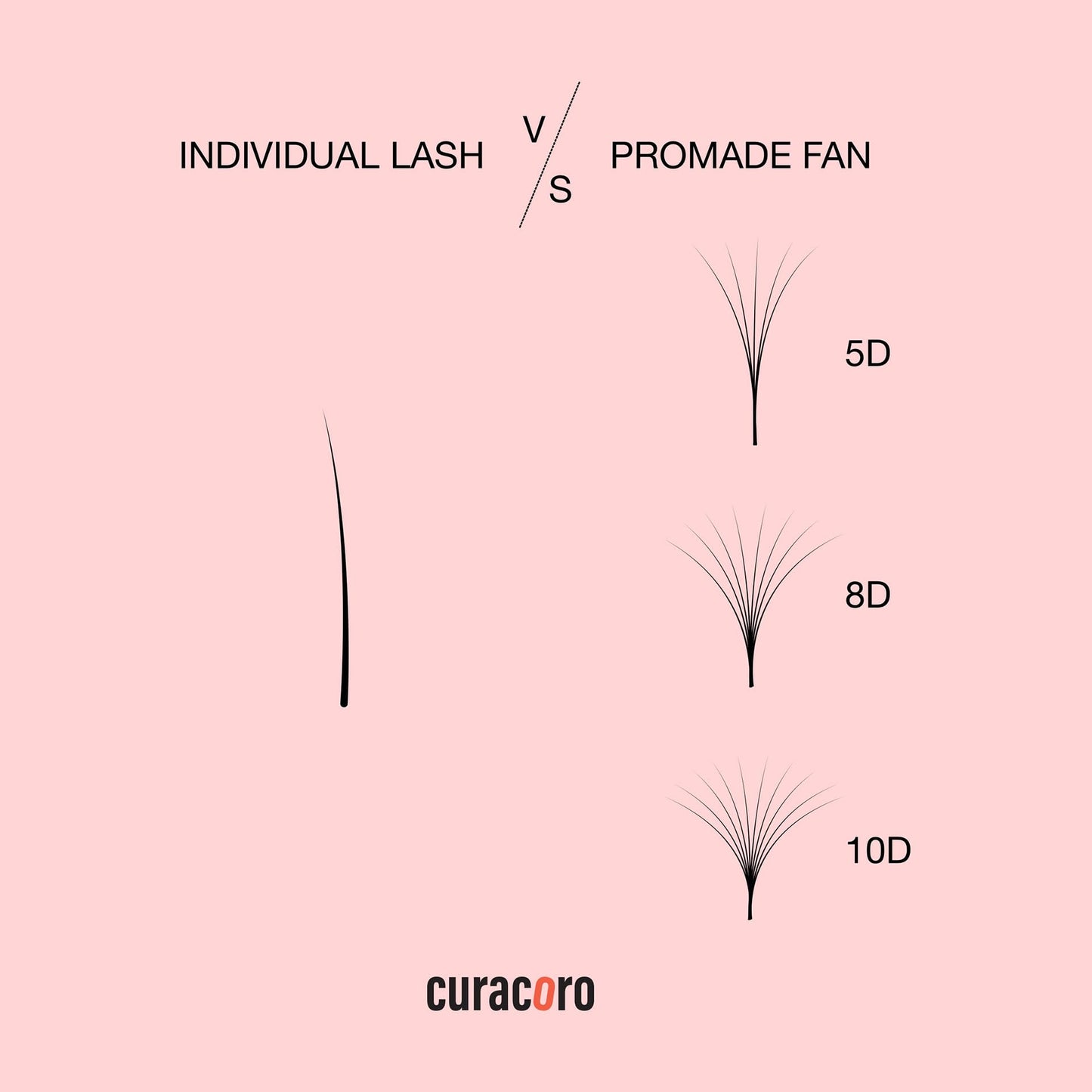 Curacoro Promade 500 Fans - Handmade Volume Promade Eyelashes Fans, 3D To 16D, C CC D DD L M Curl, Thickness 0.03~0.1mm, 8-20mm Length, Professional Long-Lasting Promade Lash Fans (10D-0.03 C, 10 mm)