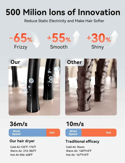 Hair Dryer,150000 RPM High-Speed Blow Dryer 500 Millions Negative Ionic Care Hair Dryer for Fast Drying, 51dB Low Noise Thermo-Control Hairdryer Nozzle for Children,Women,Men