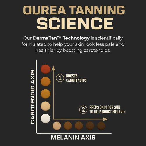 Ourea Carotenoid Golden Glow Tanning Pills (30 Capsules) Tan Pills for Men and Women Supplements - 3 in 1 Blend - Enhance Skin Tone & Support Wellness - Supplement for Adults