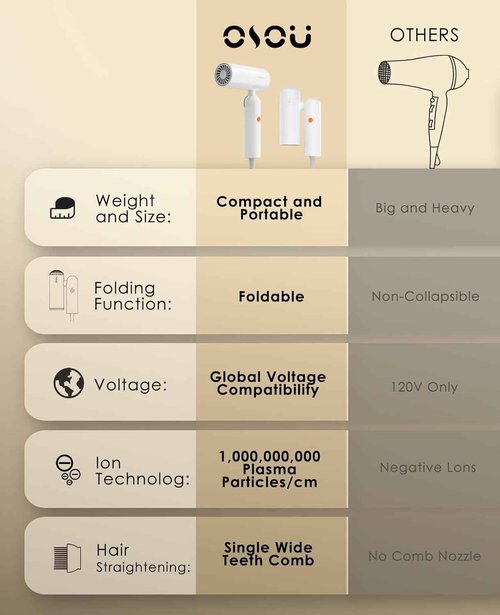 Travel Hair Dryer, Dual Voltage with Auto-Sensing, 1B Plasma Particles, 200times/s Temp Control, Portable Blow Dryer with Single-Sided Comb, White