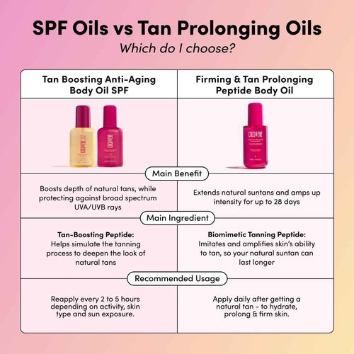 Coco & Eve Firming & Tan Prolonging Peptide Body Oil. Up to 28 Days Natural Tan Extender. After Sun Care with Tropical Oils, Vitamins C & E for Nourished, Glowy & Visibly Firmer Skin. (5.75 fl oz)