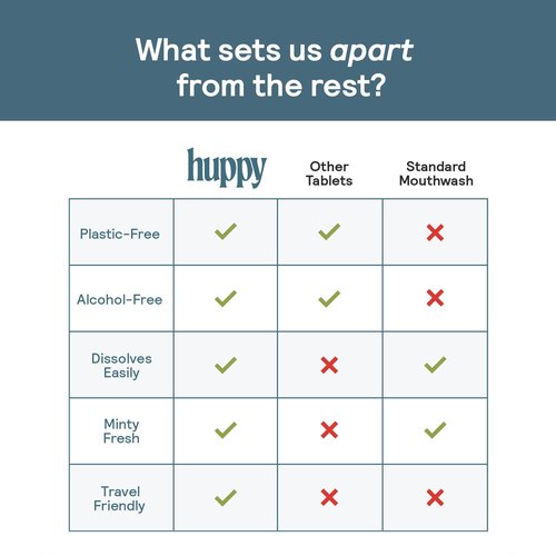 HUPPY Mouthwash Tablets with Nano Hydroxyapatite - Refreshes Breath and Remineralizes Teeth - Hydroxyapatite Tabs Perfect for Travel - Nanohydroxyapatite Mouthwash, 124ct, Cool Mint Flavor