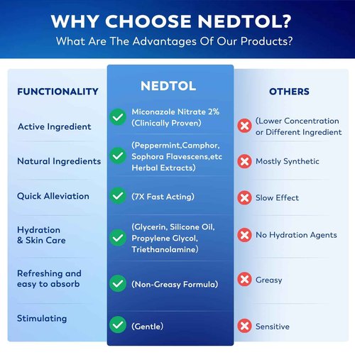 Nedtol Folliculitis Treatment Cream, 7X Fast-Acting Antibacterial Ointment for Scalp, Face & Body, Relieves Itching, Redness & Bumps, Intensive Skin Therapy – 120g