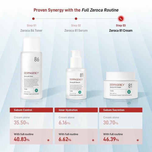 DERMAGENCY Zeroca 81 Korean Calming Cream for Acne-Prone & Sensitive Skin – Lightweight and gentle daily soothing moisturizer, Controls Sebum, Deeply Hydrates & Smooths Texture (2.02 fl.oz. 60 ml)