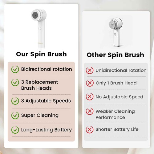 DOCOCO Facial Cleansing Brush, Electric Face Scrubber with 2 Rotational Directions, 3 in 1 Facial Brushes for Cleaning and Exfoliating, 3 Speeds Adjustable, Waterproof Face Wash Brush for Men Women