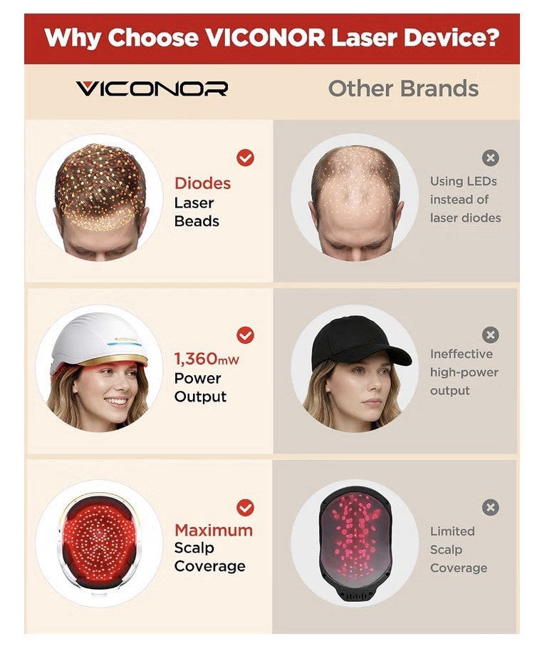 Hair Growth Laser Cap - FDA Cleared LLLT Therapy Device