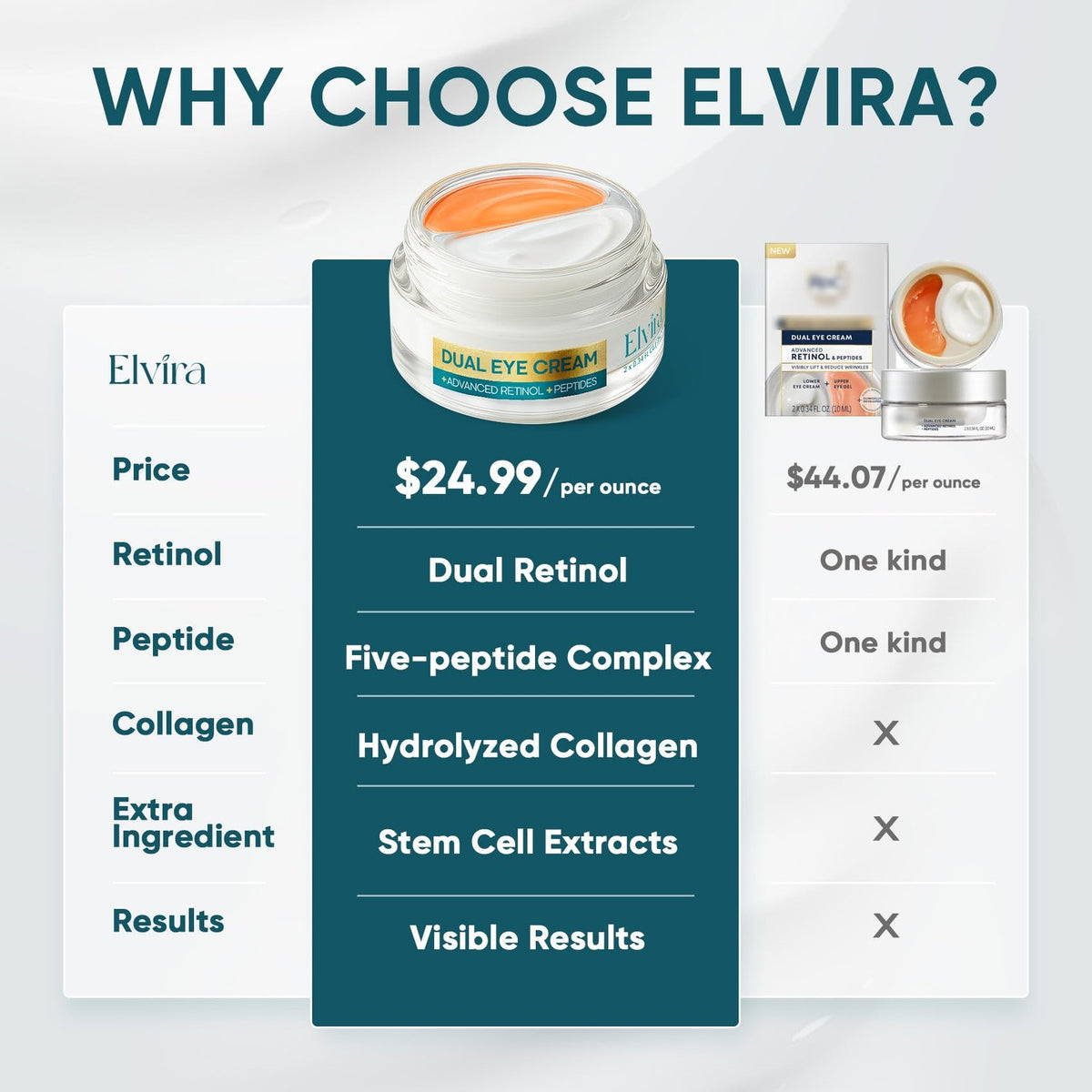 Elvira Dual Eye Cream for Dark Circles & Puffiness – 0.68 Ounce