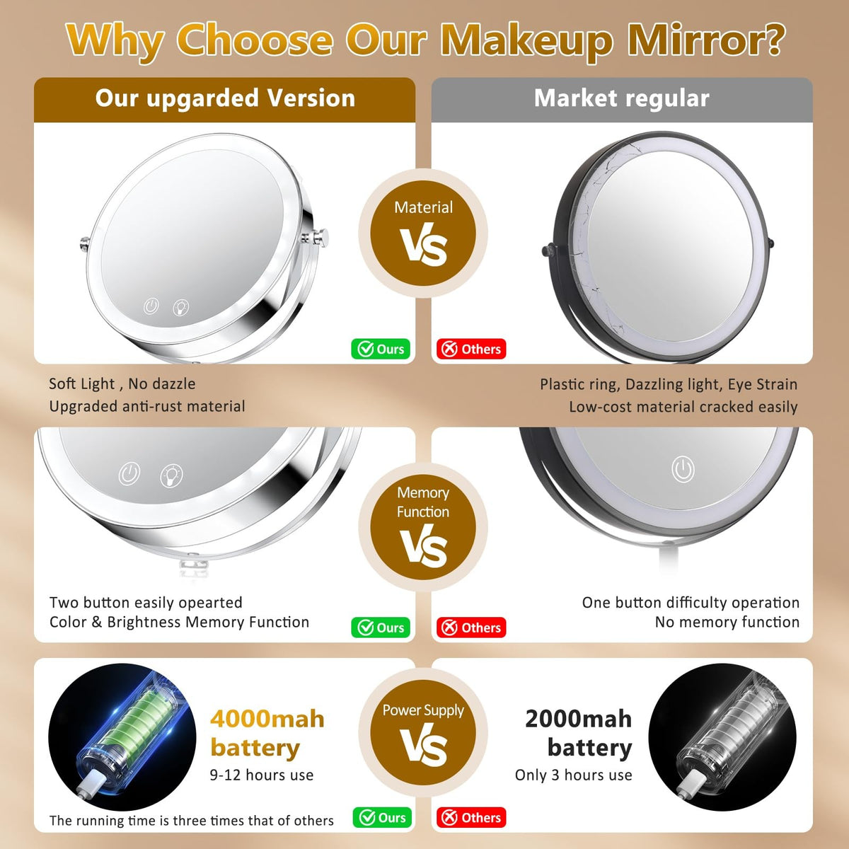 Rechargeable Double Sided Vanity Mirror with Lights 1x/10x Magnification