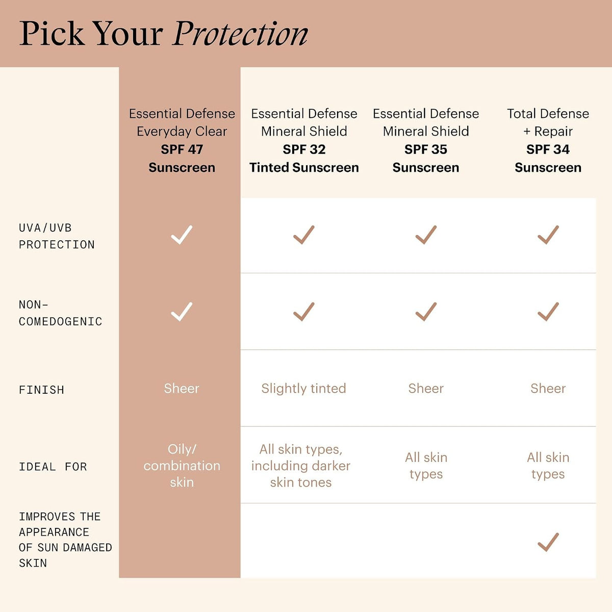 Essential Defense Everyday Clear SPF 47 Sunscreen 1.85oz