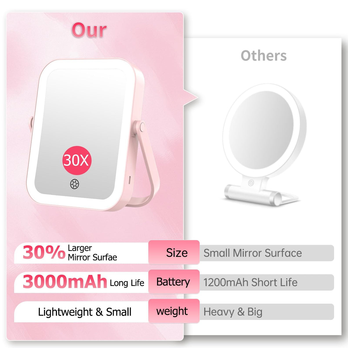 Travel Makeup Mirror with Lights 30X/1X Dimmable Touch Screen Pink Rechargeable Vanity